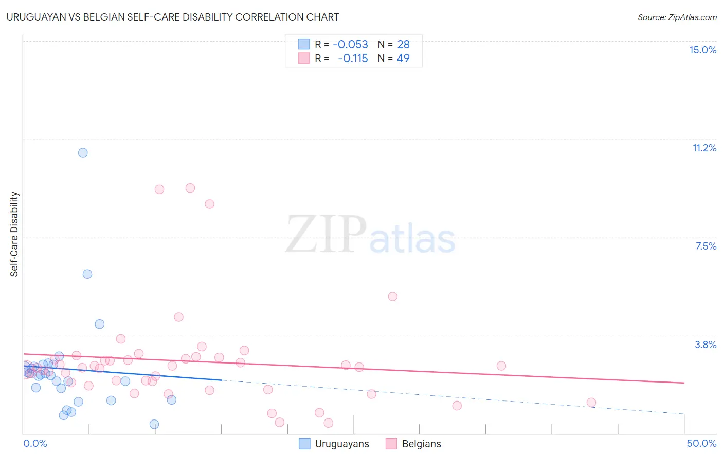 Uruguayan vs Belgian Self-Care Disability