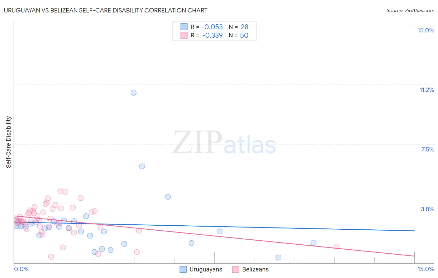Uruguayan vs Belizean Self-Care Disability