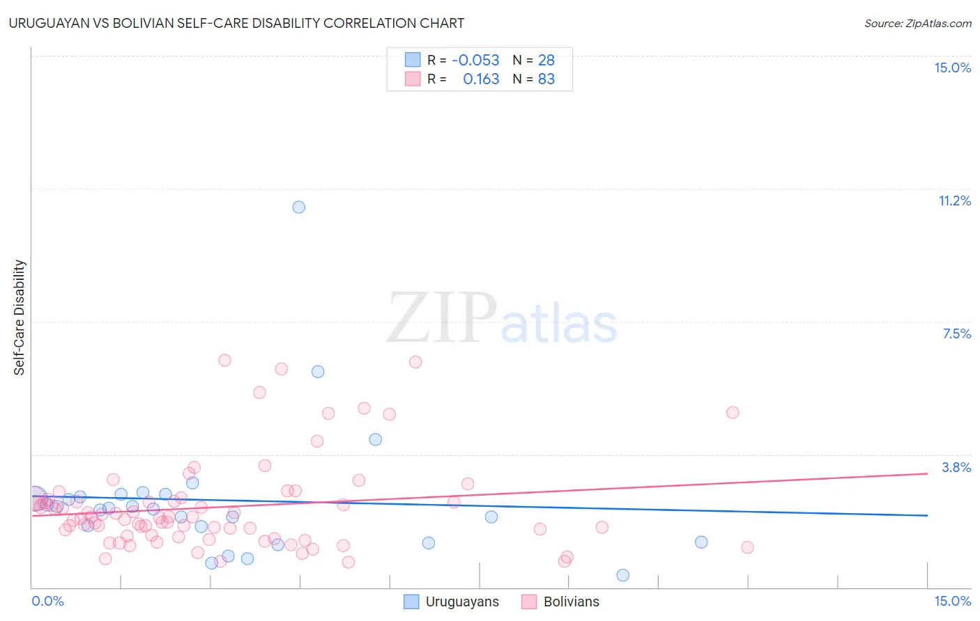 Uruguayan vs Bolivian Self-Care Disability