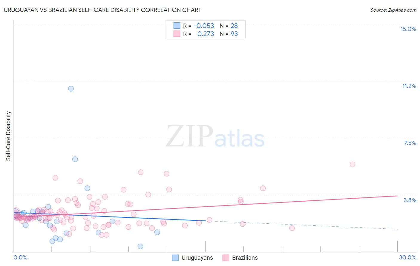 Uruguayan vs Brazilian Self-Care Disability