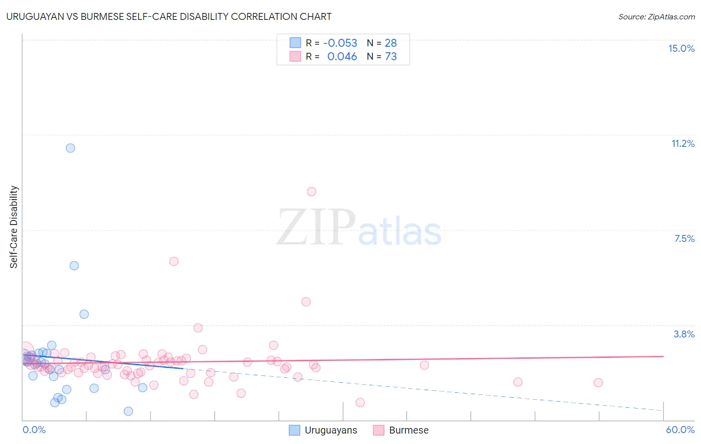 Uruguayan vs Burmese Self-Care Disability