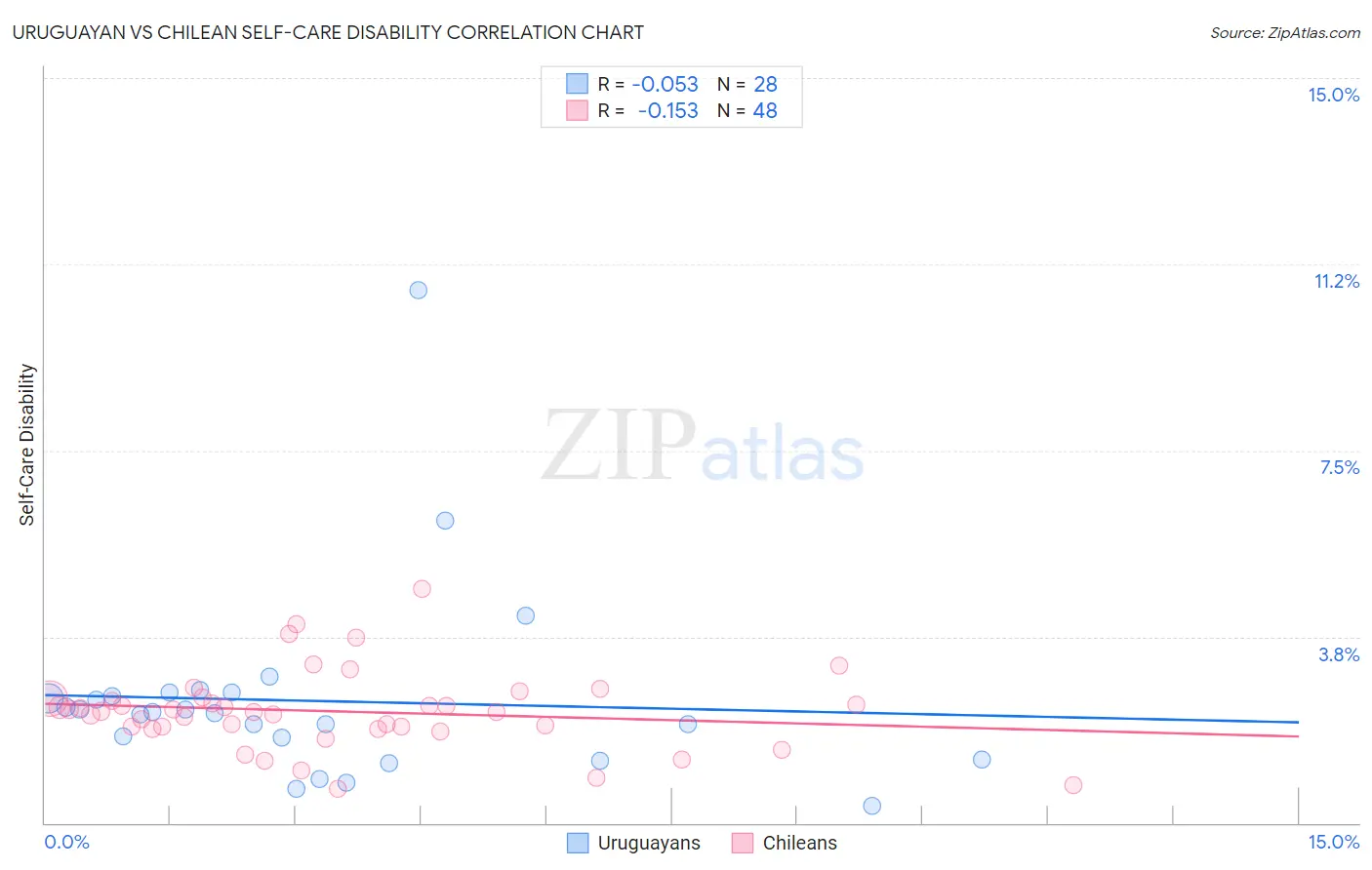 Uruguayan vs Chilean Self-Care Disability