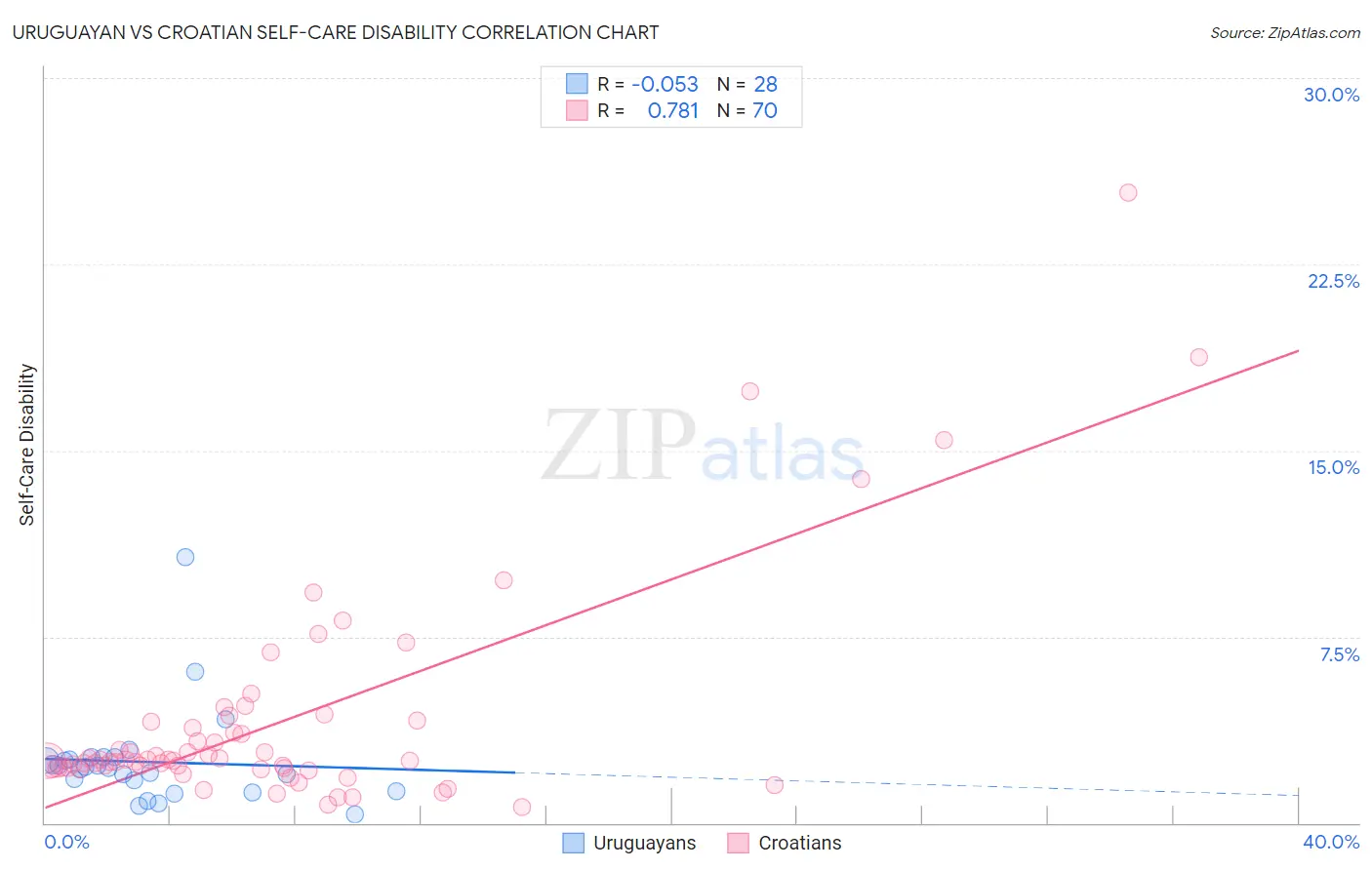 Uruguayan vs Croatian Self-Care Disability
