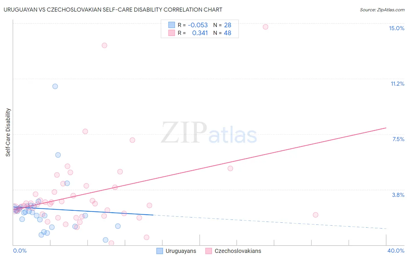Uruguayan vs Czechoslovakian Self-Care Disability