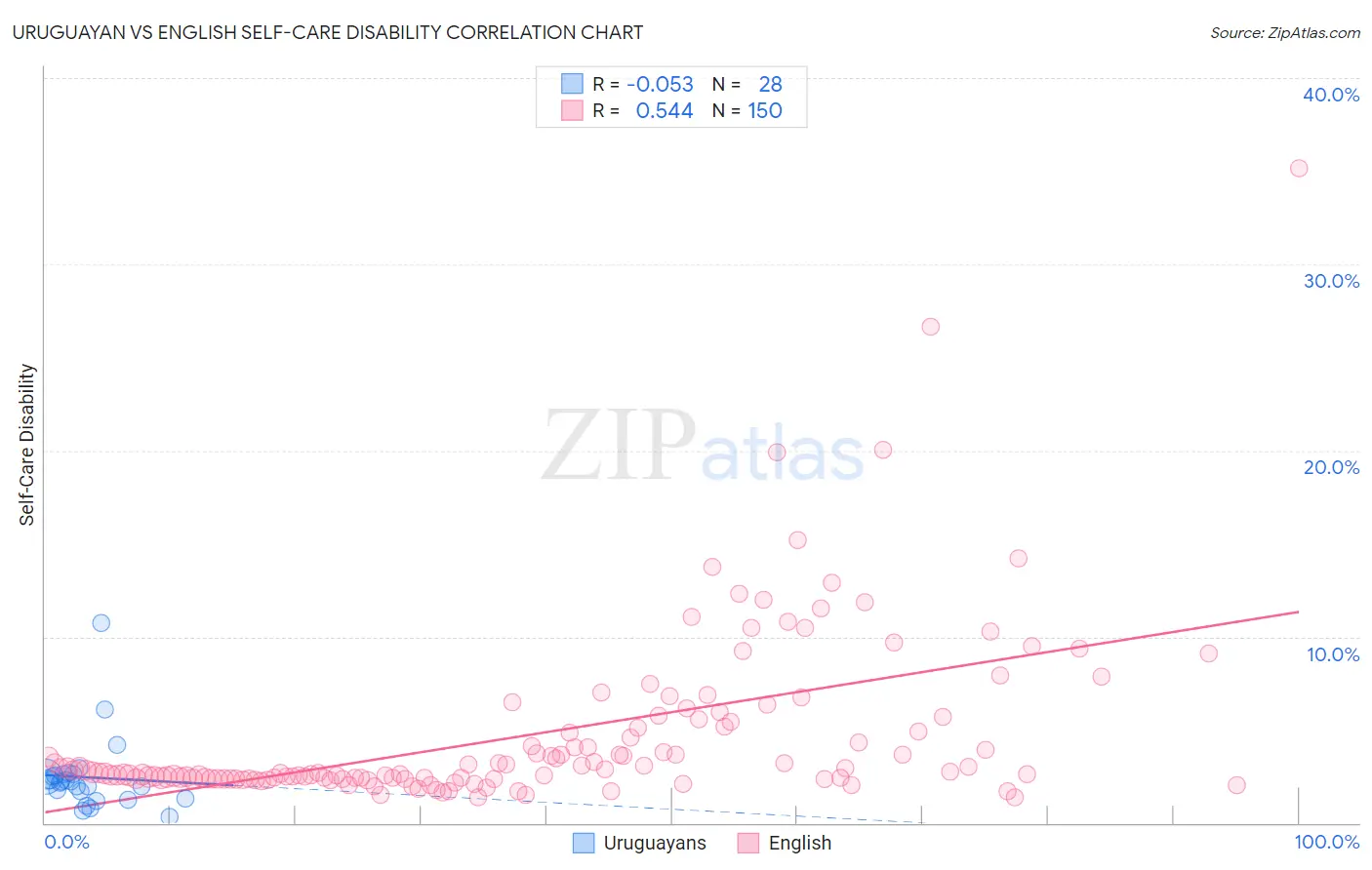 Uruguayan vs English Self-Care Disability