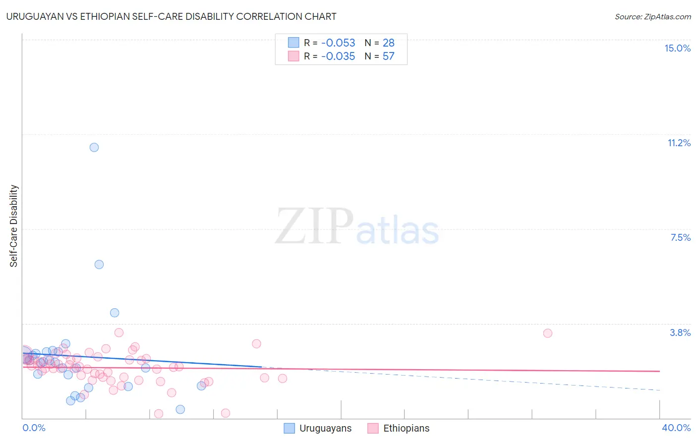 Uruguayan vs Ethiopian Self-Care Disability
