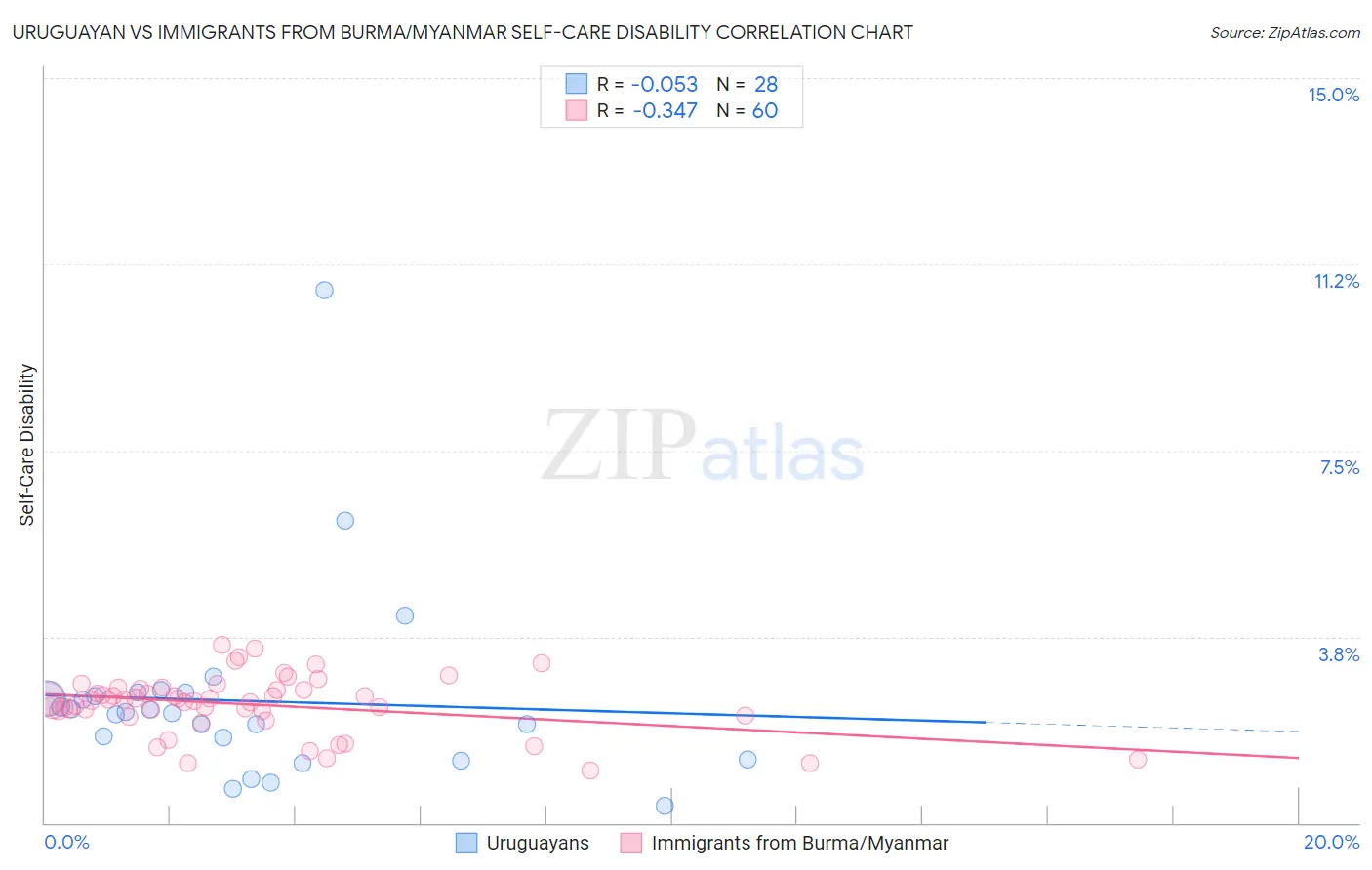 Uruguayan vs Immigrants from Burma/Myanmar Self-Care Disability