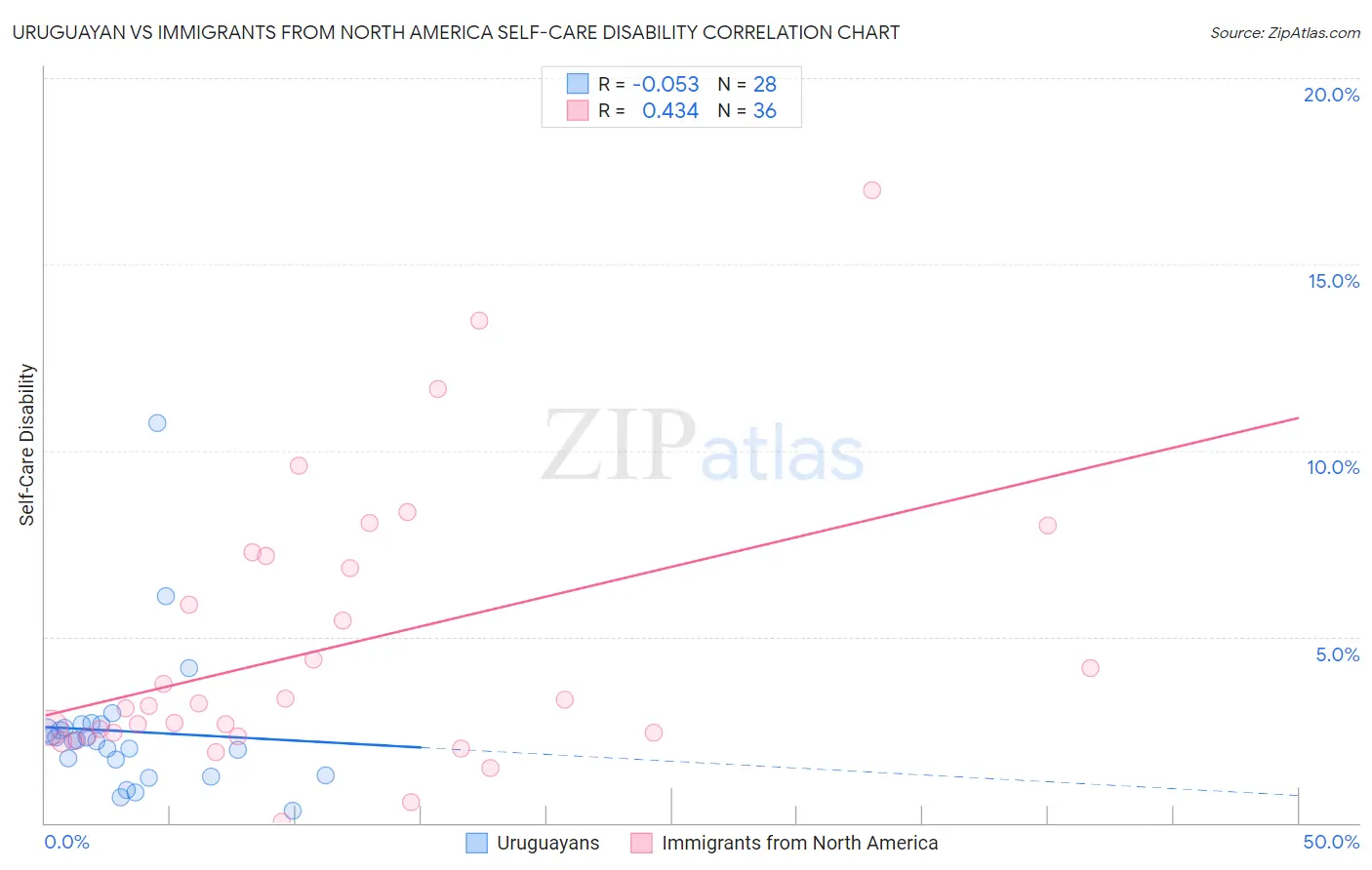 Uruguayan vs Immigrants from North America Self-Care Disability