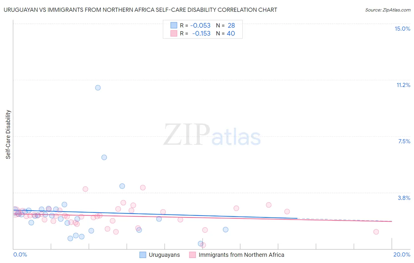 Uruguayan vs Immigrants from Northern Africa Self-Care Disability