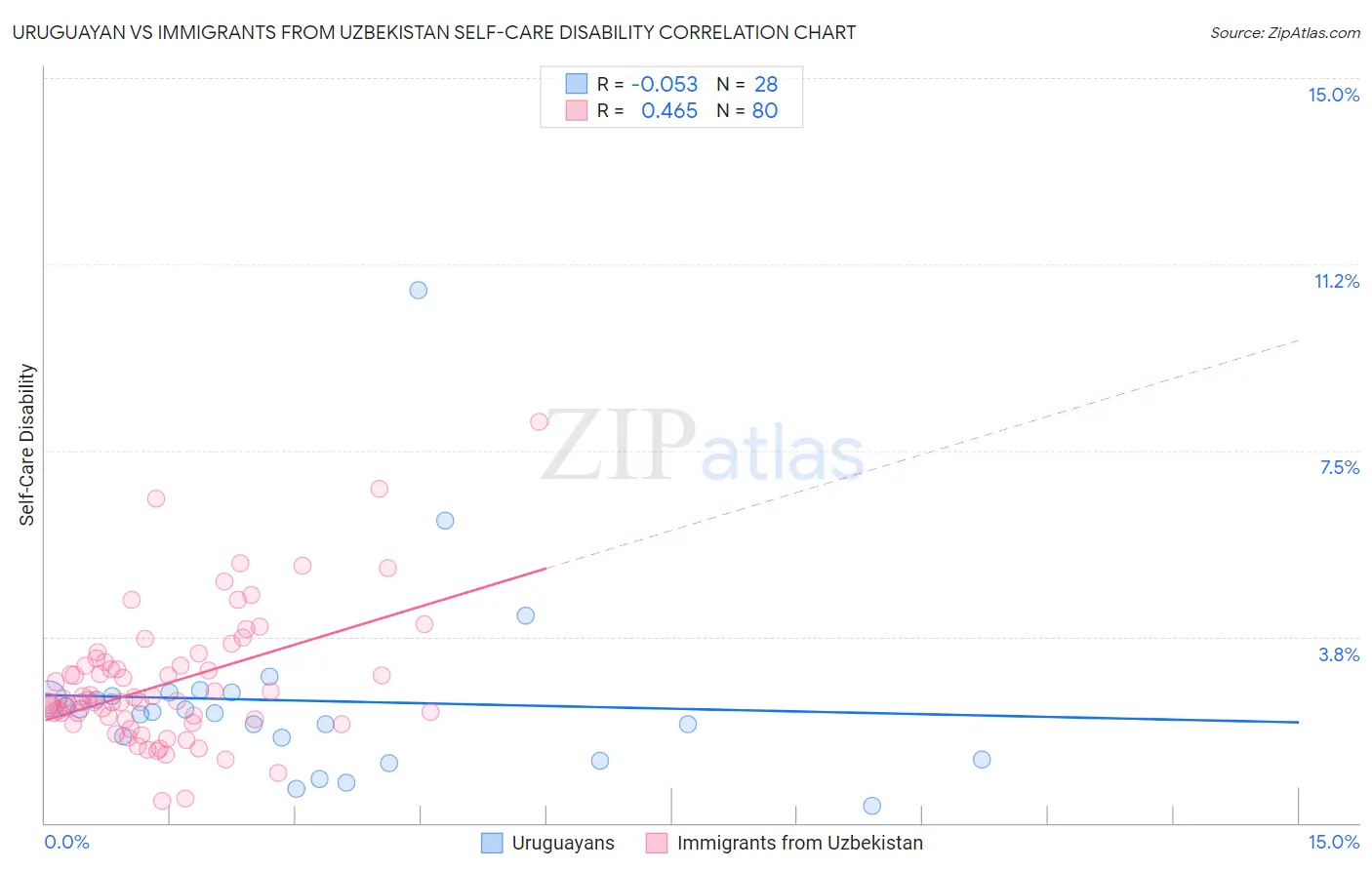 Uruguayan vs Immigrants from Uzbekistan Self-Care Disability