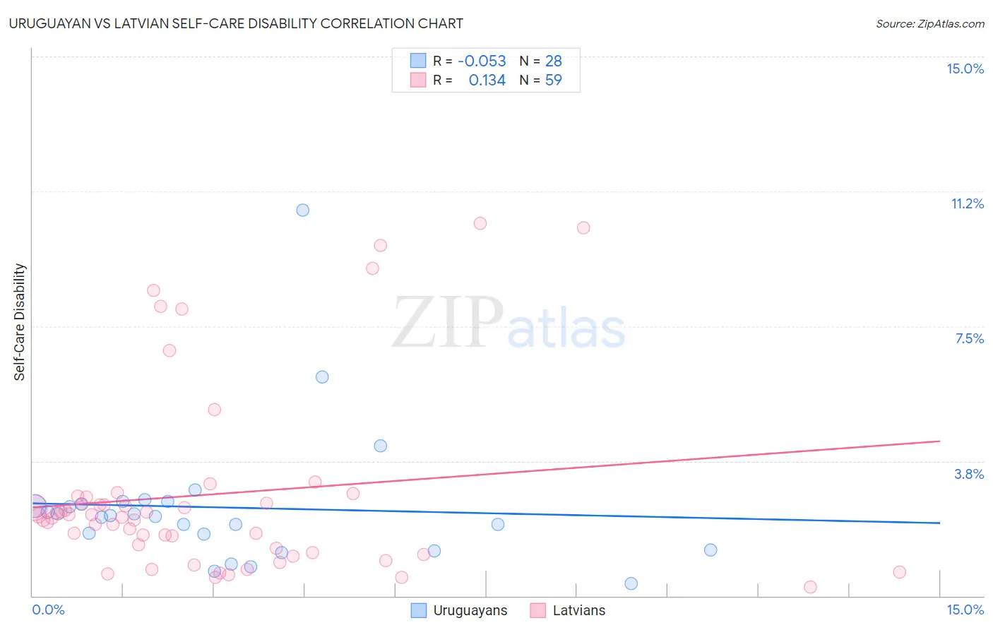 Uruguayan vs Latvian Self-Care Disability