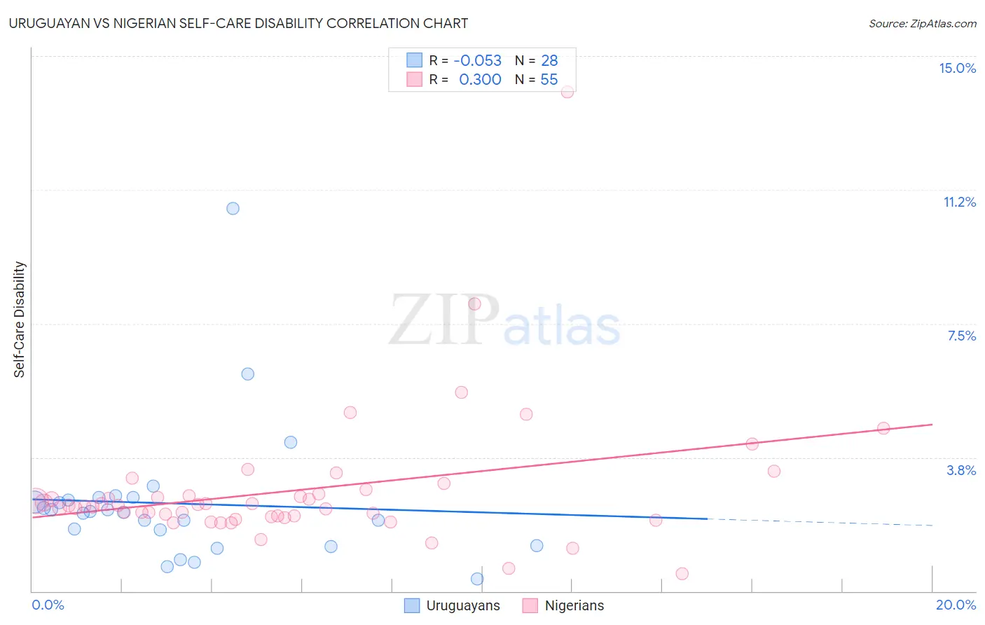 Uruguayan vs Nigerian Self-Care Disability