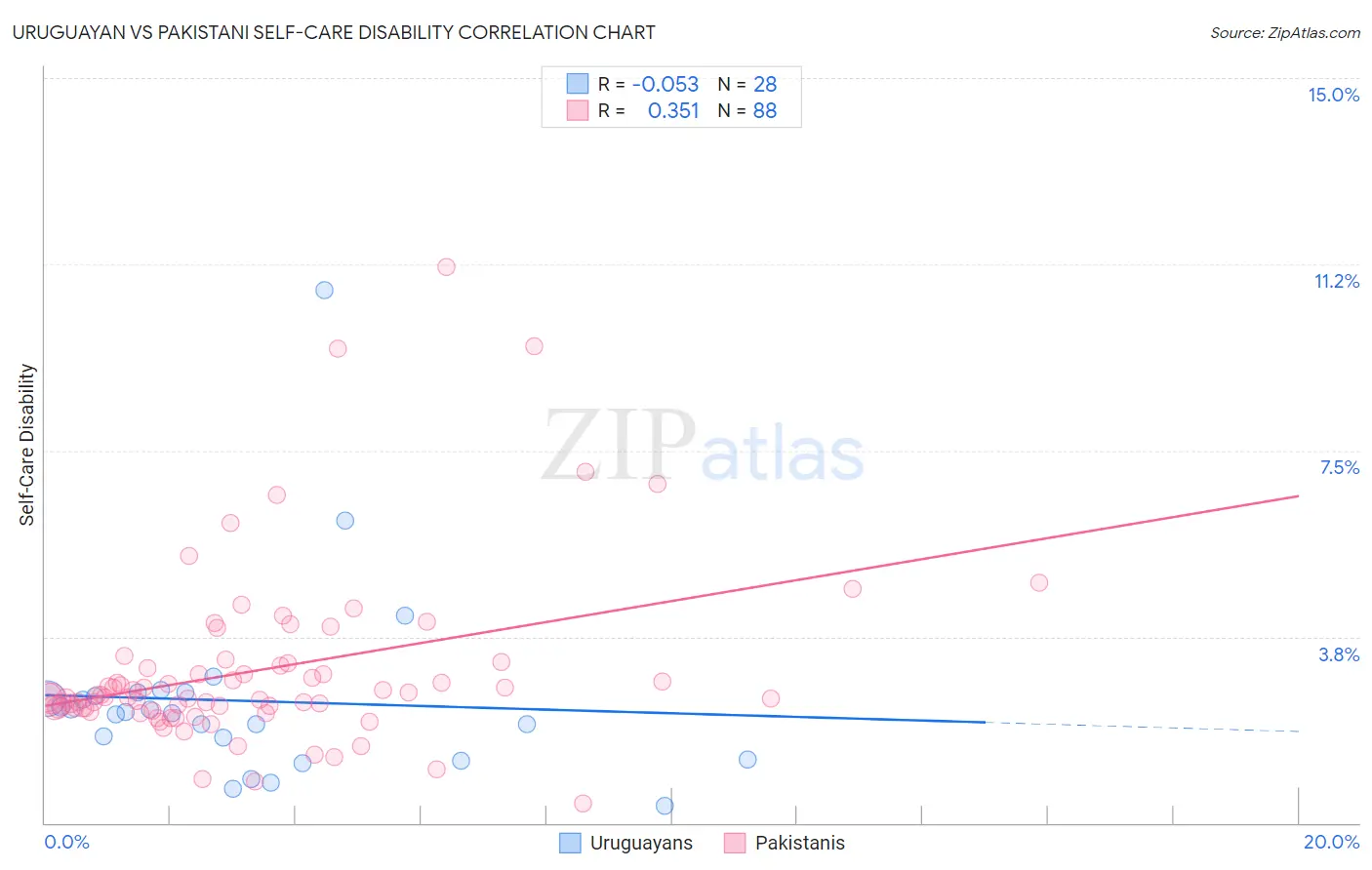 Uruguayan vs Pakistani Self-Care Disability