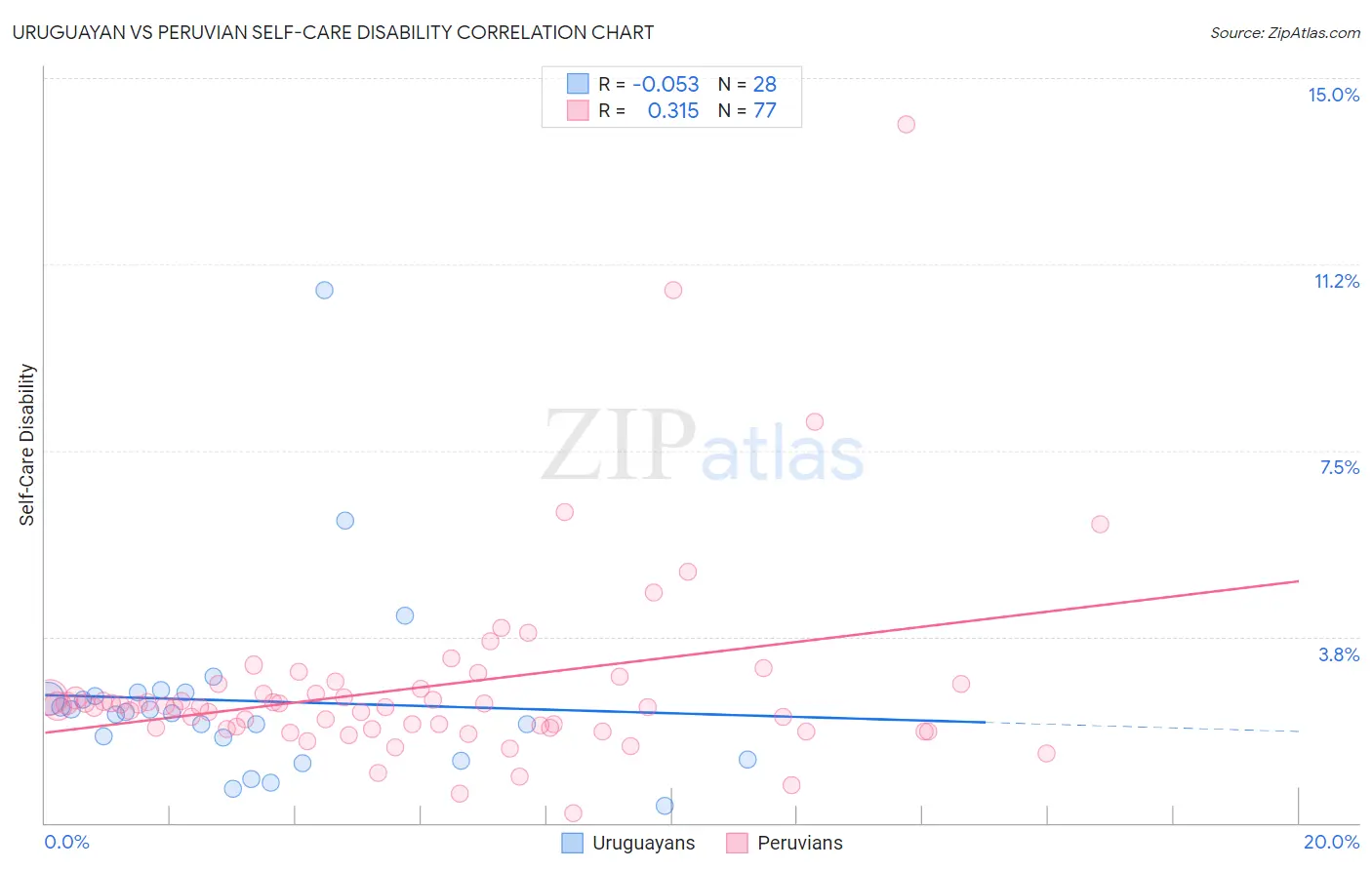 Uruguayan vs Peruvian Self-Care Disability