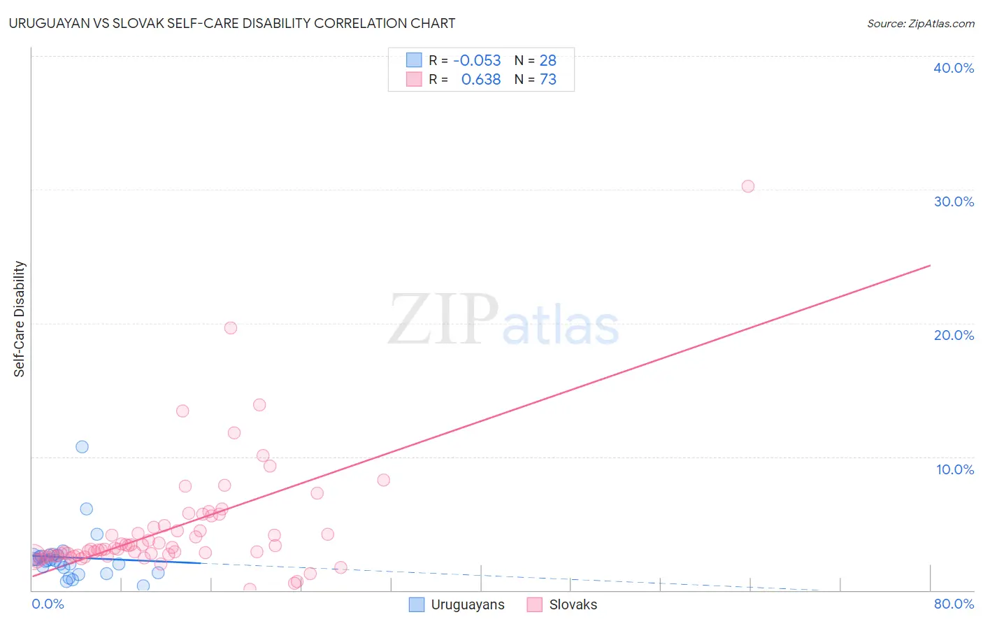 Uruguayan vs Slovak Self-Care Disability