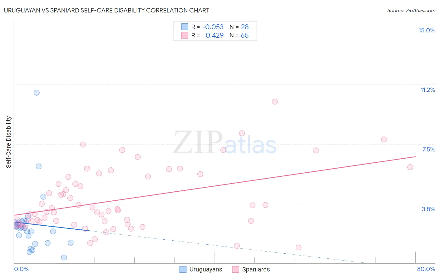 Uruguayan vs Spaniard Self-Care Disability