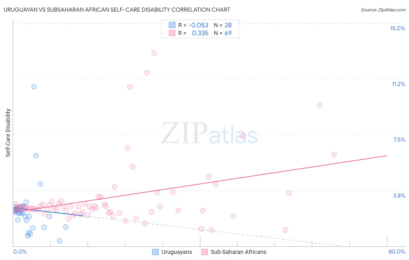 Uruguayan vs Subsaharan African Self-Care Disability