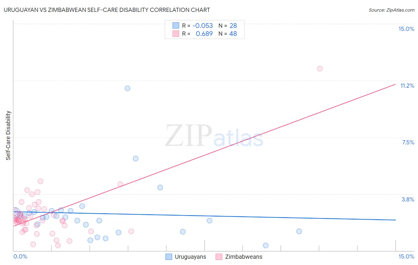 Uruguayan vs Zimbabwean Self-Care Disability