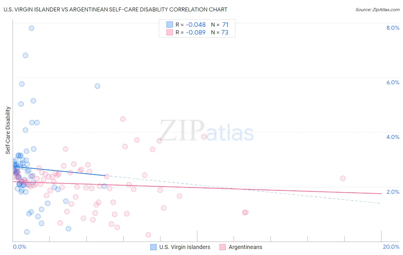 U.S. Virgin Islander vs Argentinean Self-Care Disability