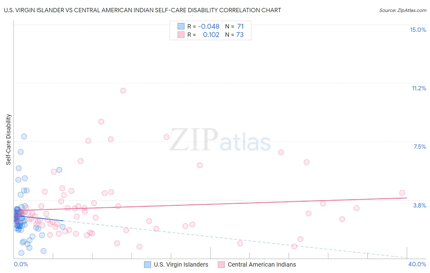 U.S. Virgin Islander vs Central American Indian Self-Care Disability