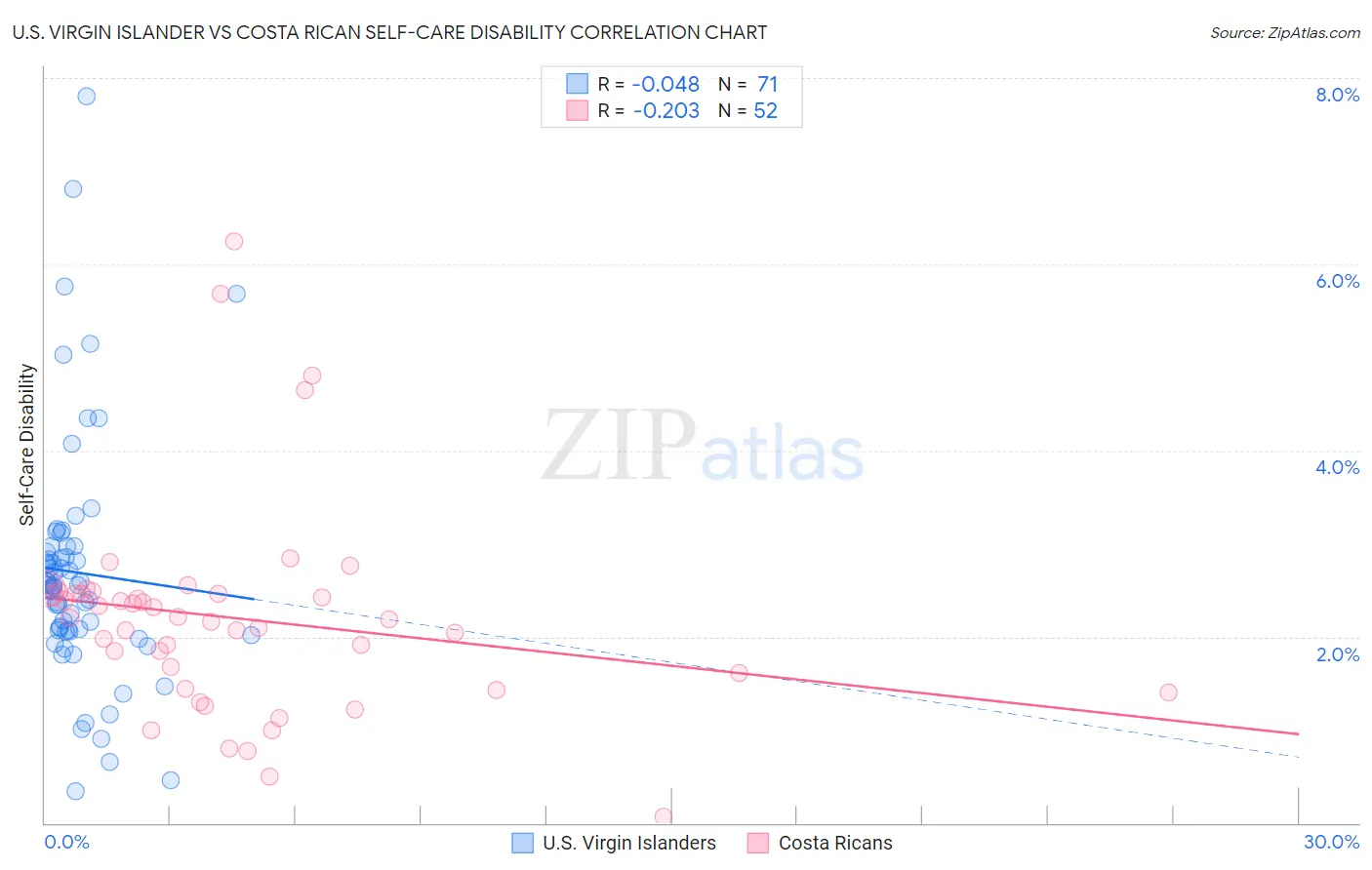 U.S. Virgin Islander vs Costa Rican Self-Care Disability