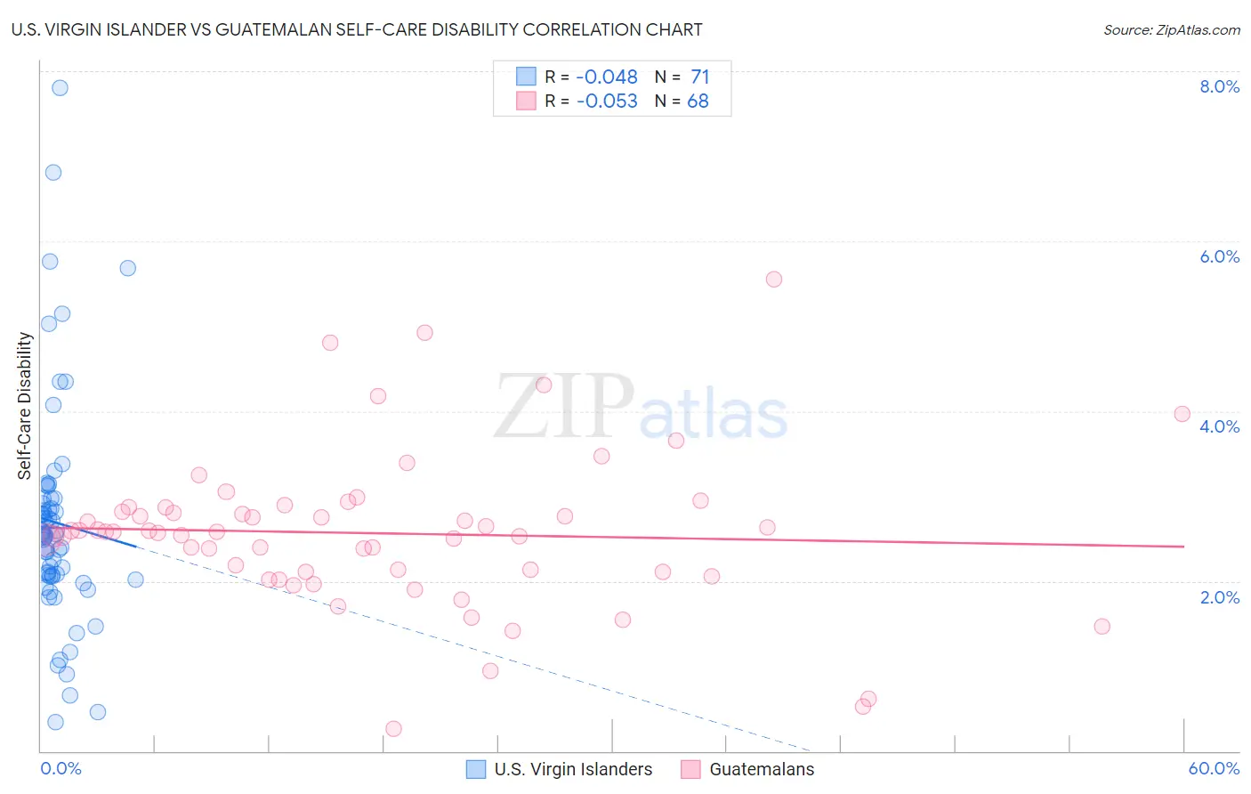 U.S. Virgin Islander vs Guatemalan Self-Care Disability