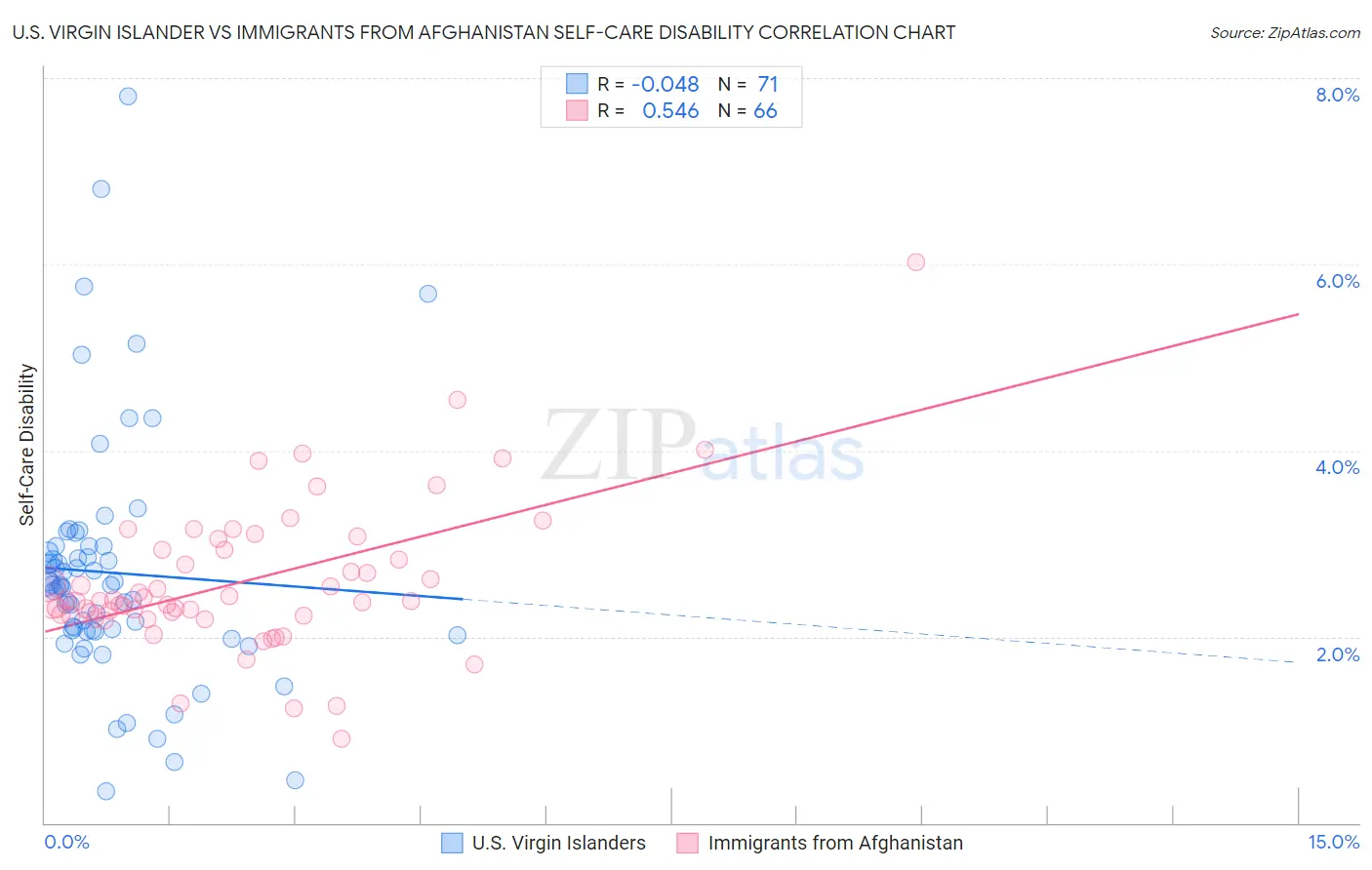 U.S. Virgin Islander vs Immigrants from Afghanistan Self-Care Disability