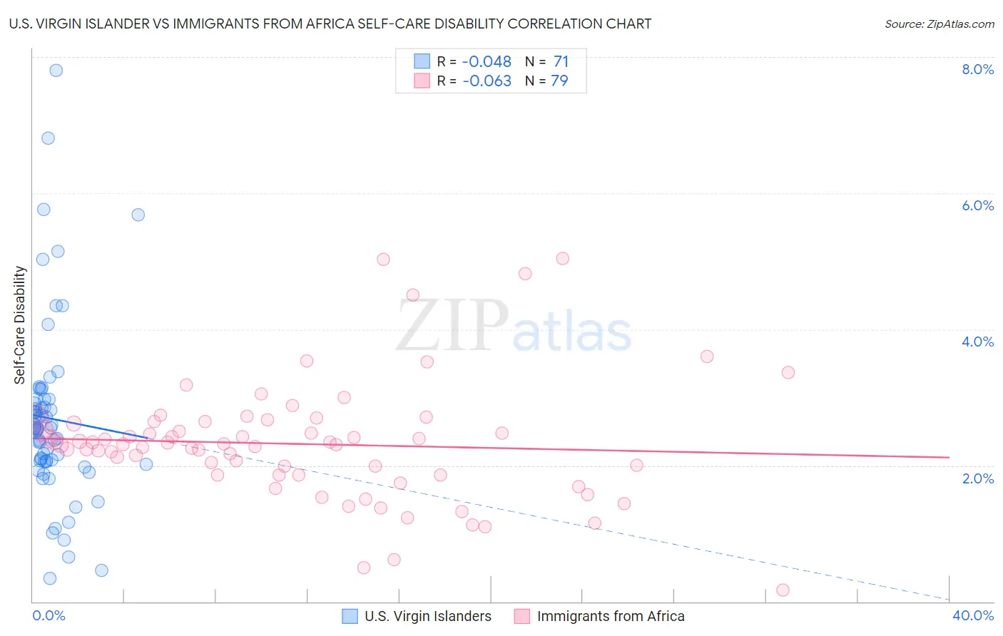 U.S. Virgin Islander vs Immigrants from Africa Self-Care Disability