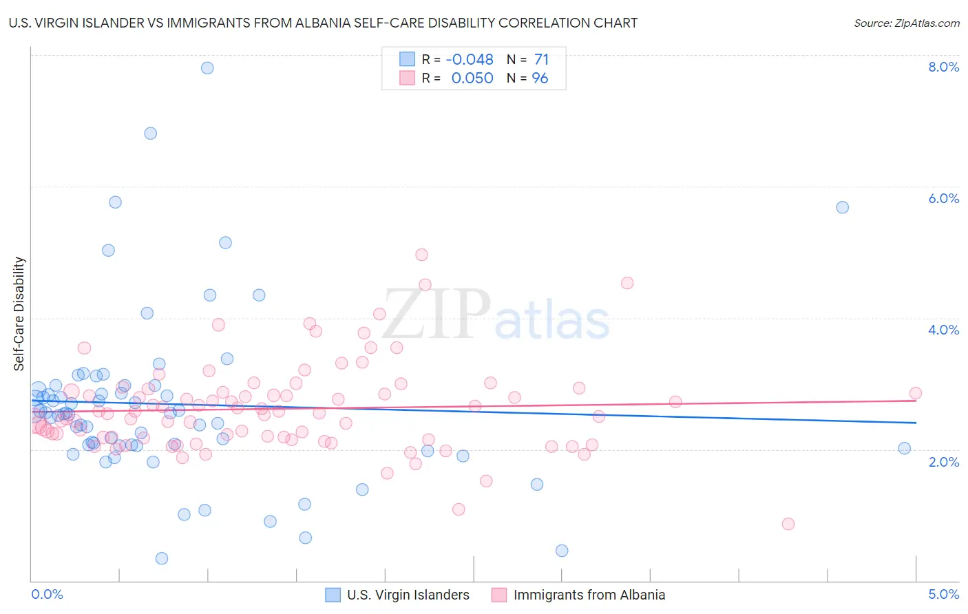 U.S. Virgin Islander vs Immigrants from Albania Self-Care Disability