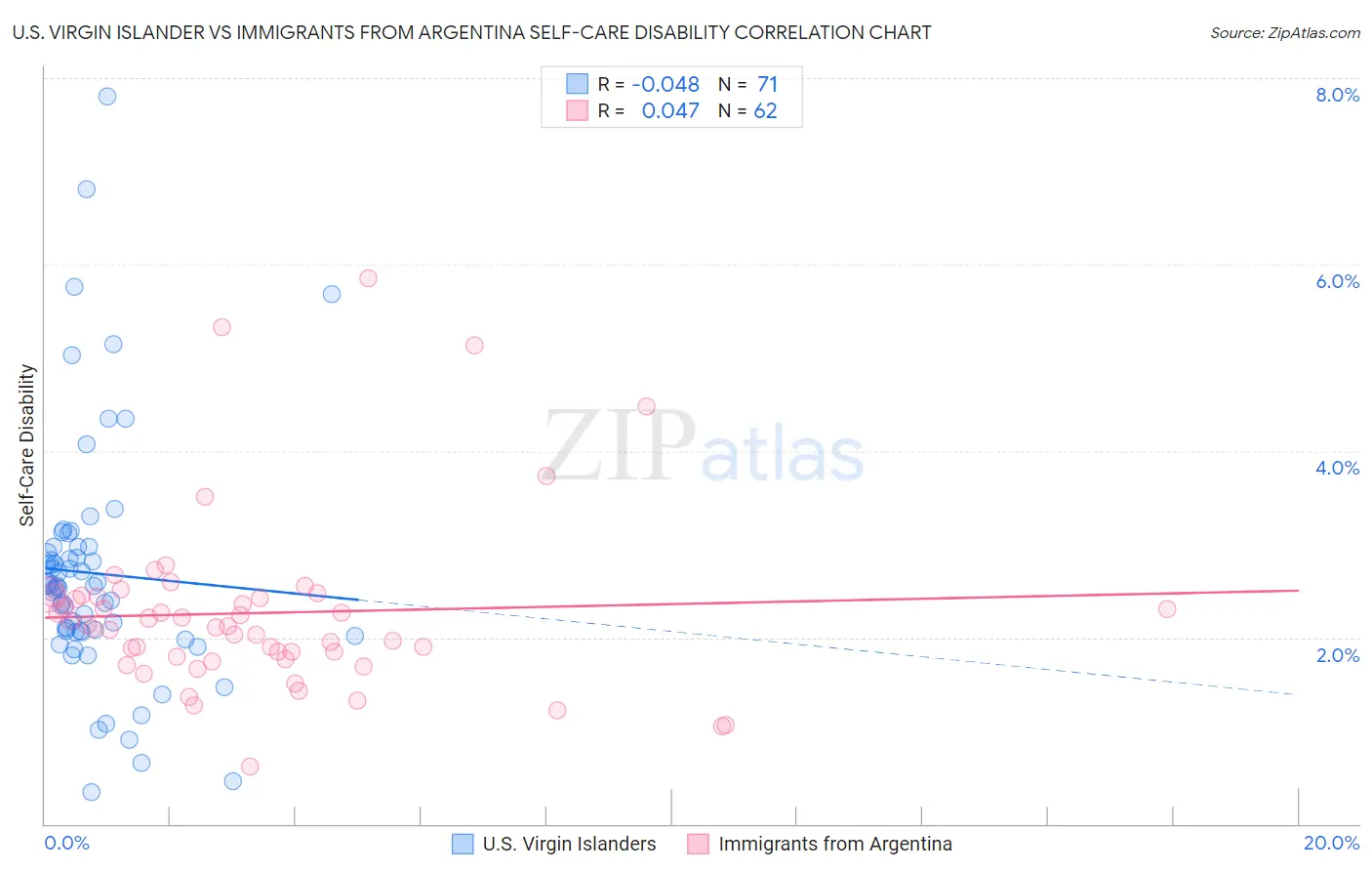 U.S. Virgin Islander vs Immigrants from Argentina Self-Care Disability