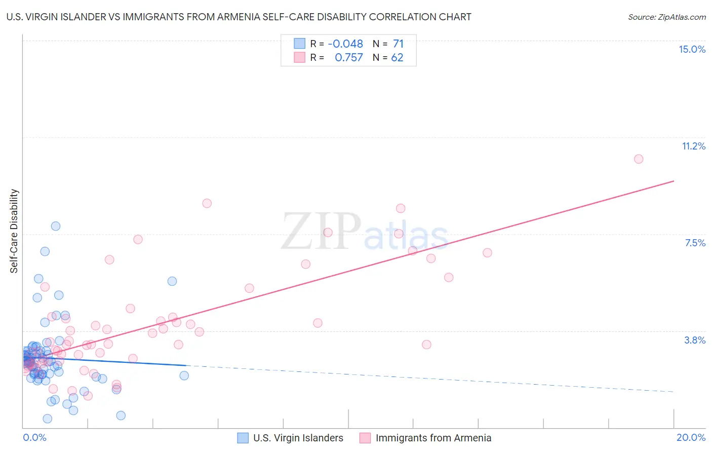 U.S. Virgin Islander vs Immigrants from Armenia Self-Care Disability