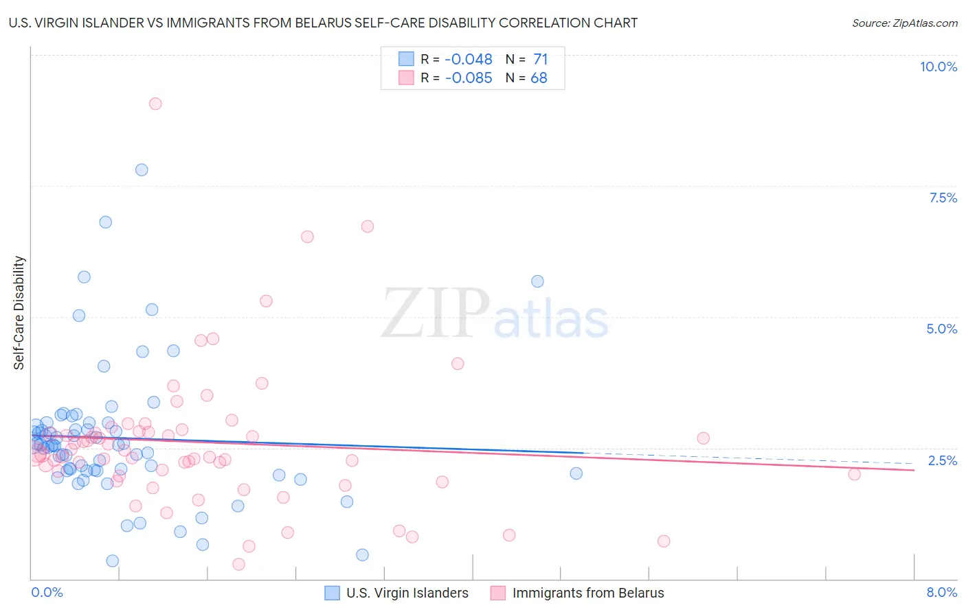 U.S. Virgin Islander vs Immigrants from Belarus Self-Care Disability