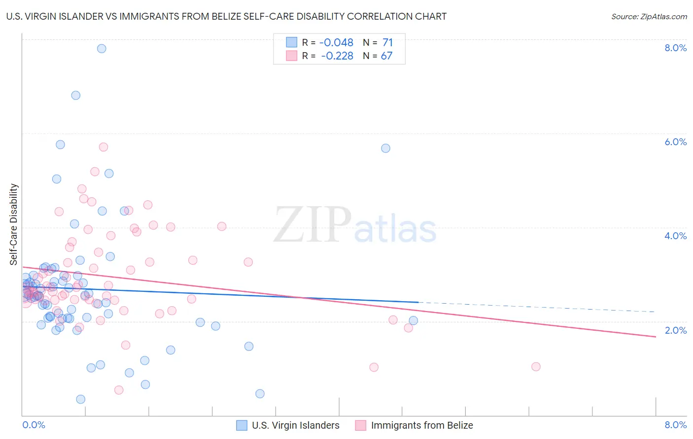 U.S. Virgin Islander vs Immigrants from Belize Self-Care Disability