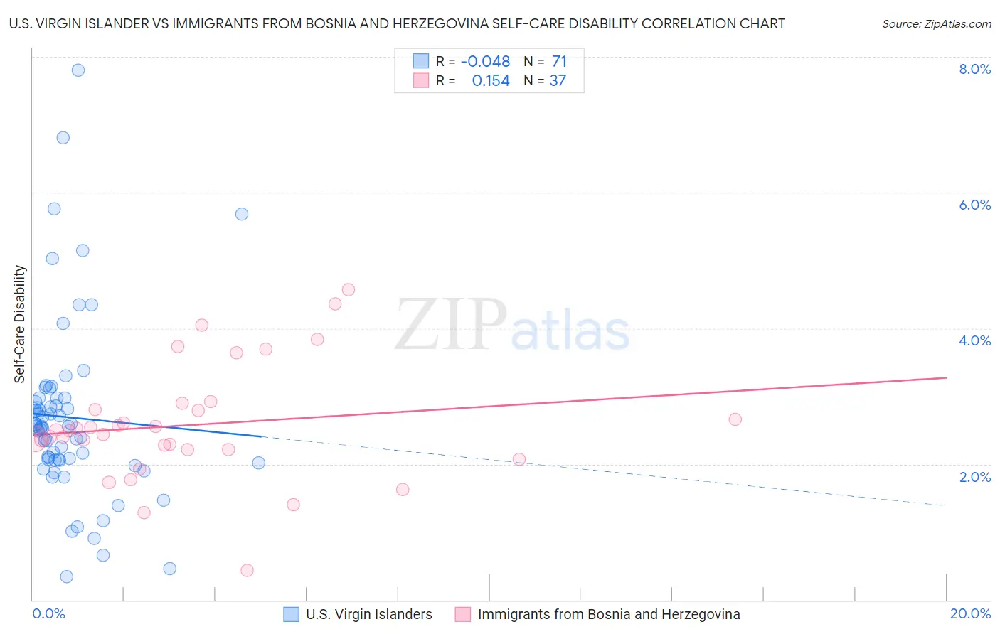 U.S. Virgin Islander vs Immigrants from Bosnia and Herzegovina Self-Care Disability