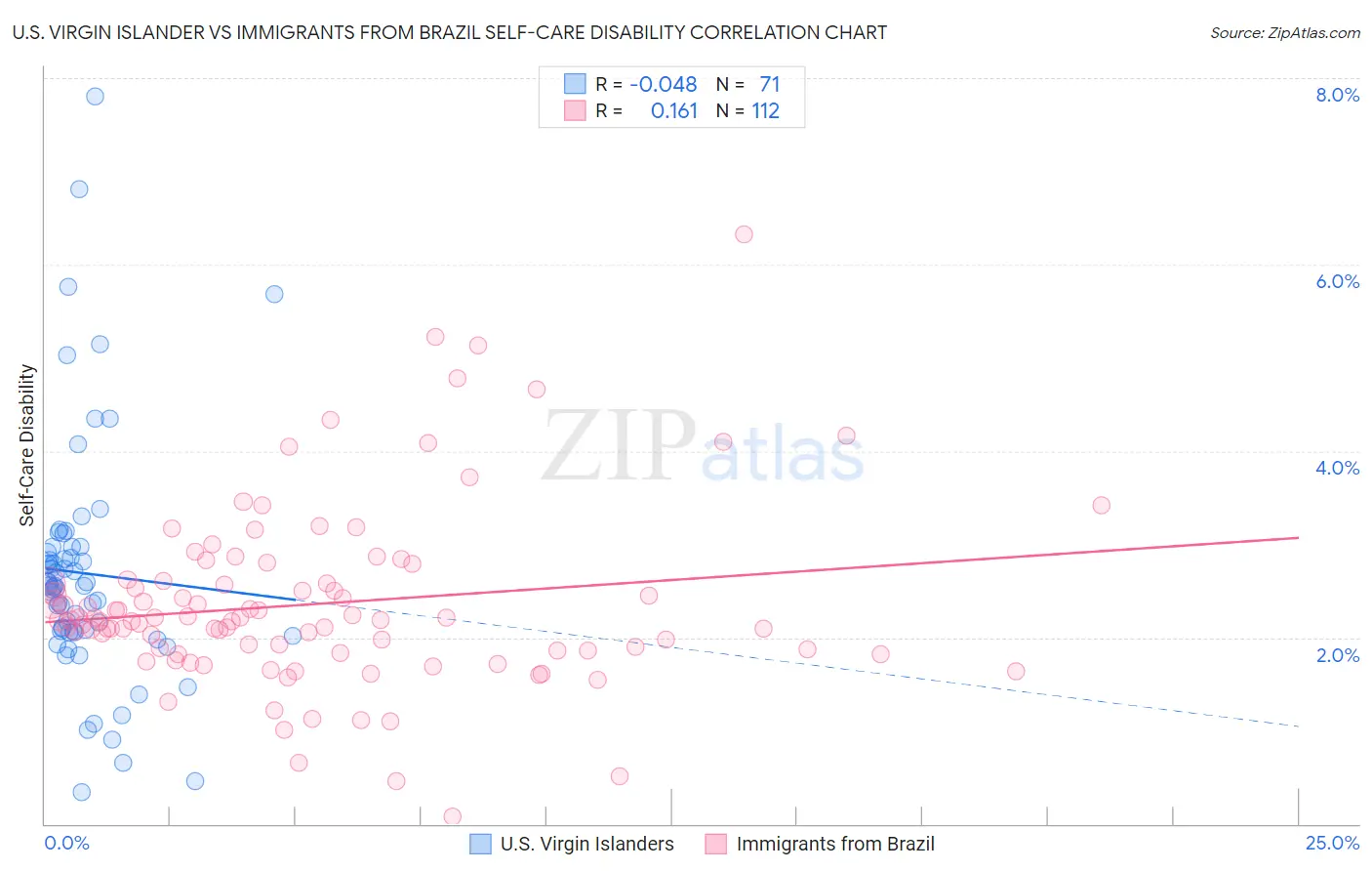 U.S. Virgin Islander vs Immigrants from Brazil Self-Care Disability