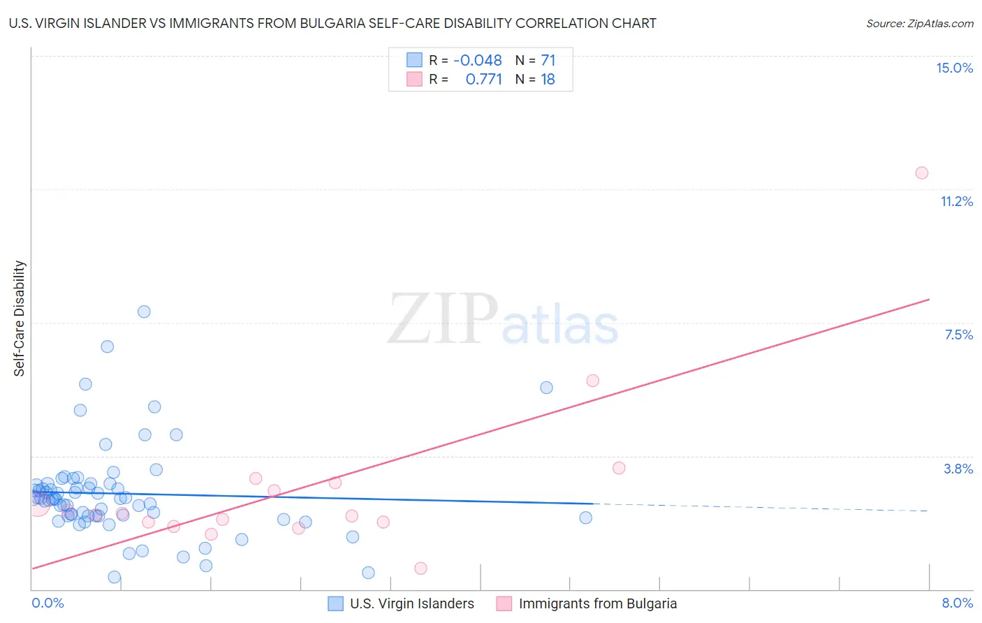 U.S. Virgin Islander vs Immigrants from Bulgaria Self-Care Disability