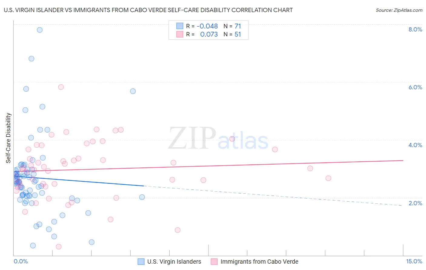 U.S. Virgin Islander vs Immigrants from Cabo Verde Self-Care Disability