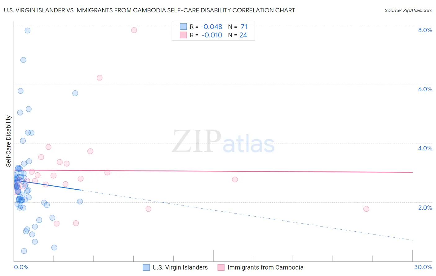 U.S. Virgin Islander vs Immigrants from Cambodia Self-Care Disability