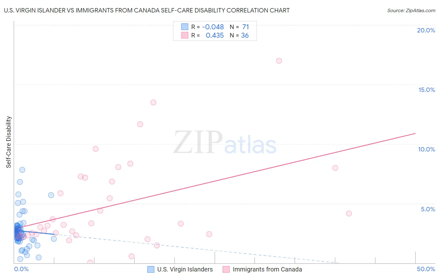 U.S. Virgin Islander vs Immigrants from Canada Self-Care Disability