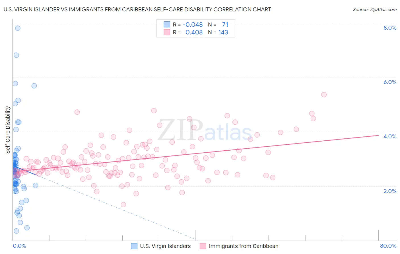 U.S. Virgin Islander vs Immigrants from Caribbean Self-Care Disability