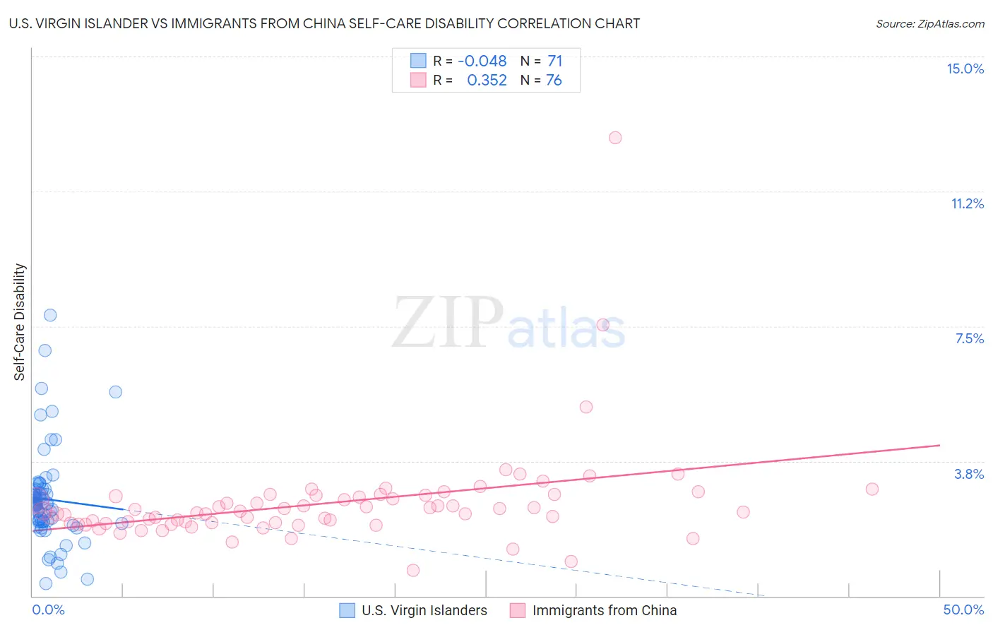 U.S. Virgin Islander vs Immigrants from China Self-Care Disability