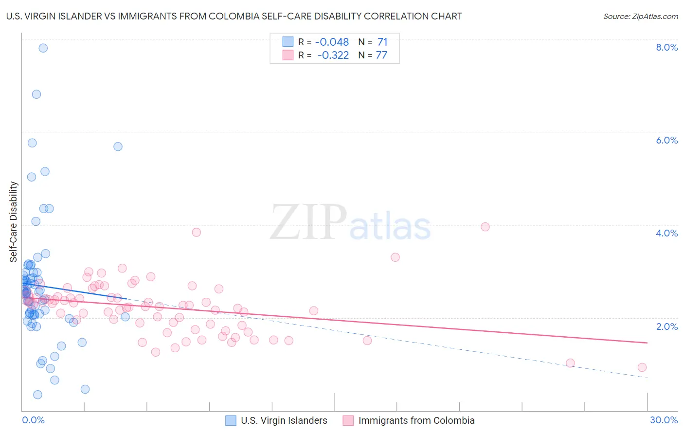 U.S. Virgin Islander vs Immigrants from Colombia Self-Care Disability