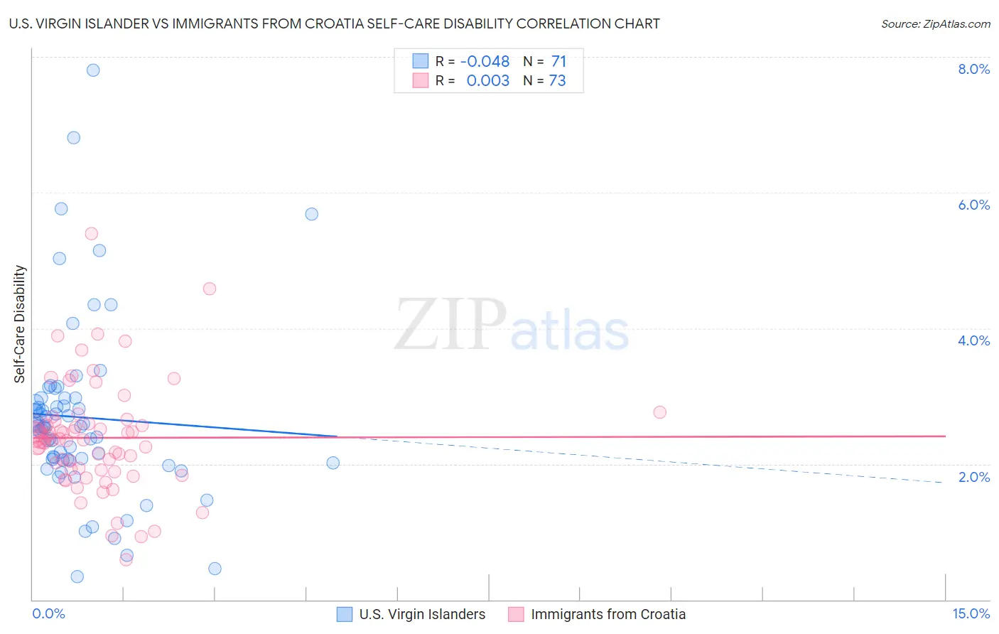 U.S. Virgin Islander vs Immigrants from Croatia Self-Care Disability