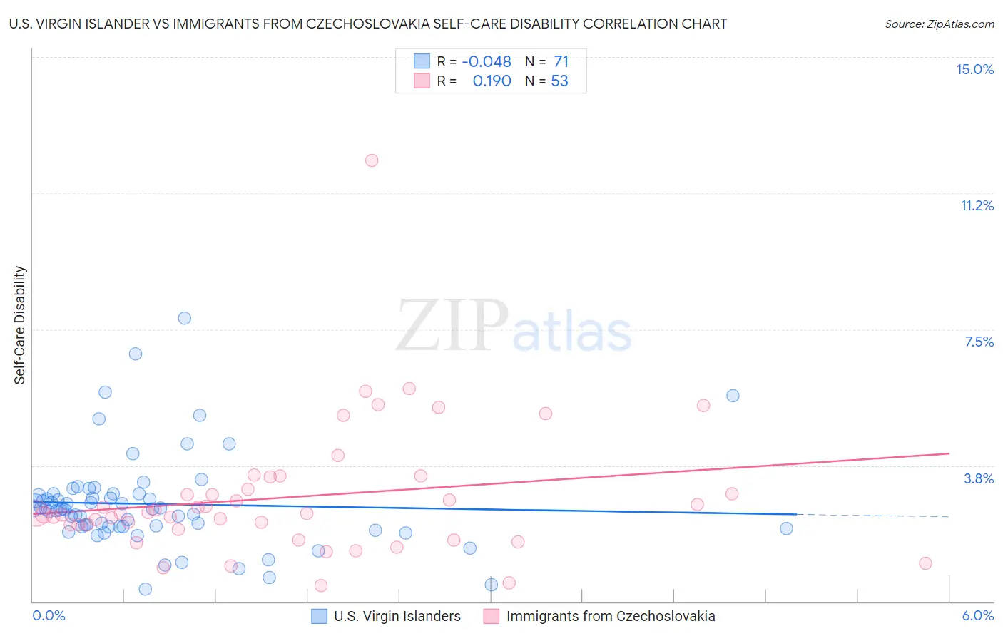 U.S. Virgin Islander vs Immigrants from Czechoslovakia Self-Care Disability