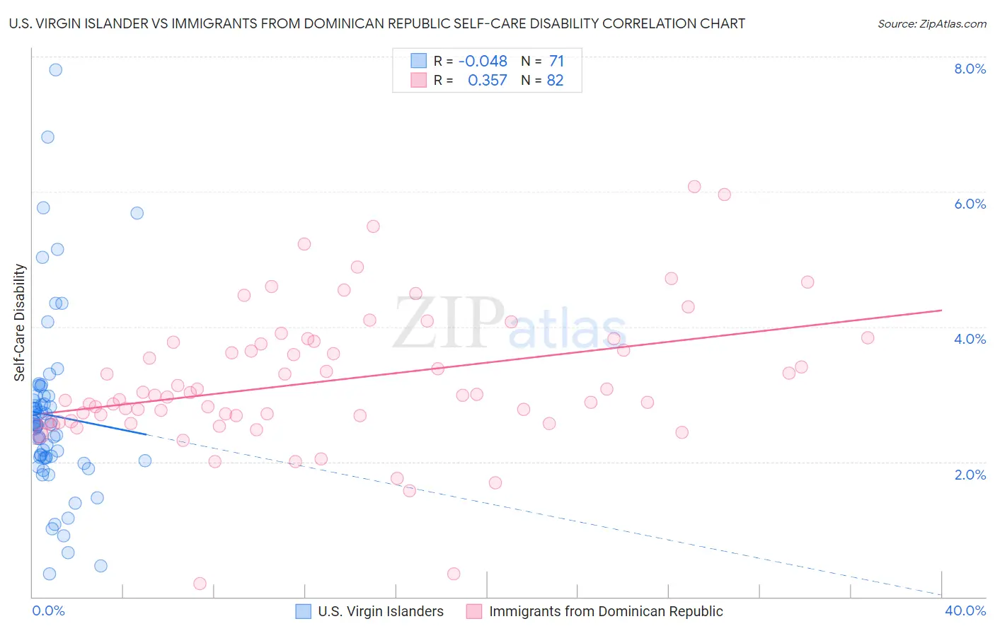U.S. Virgin Islander vs Immigrants from Dominican Republic Self-Care Disability