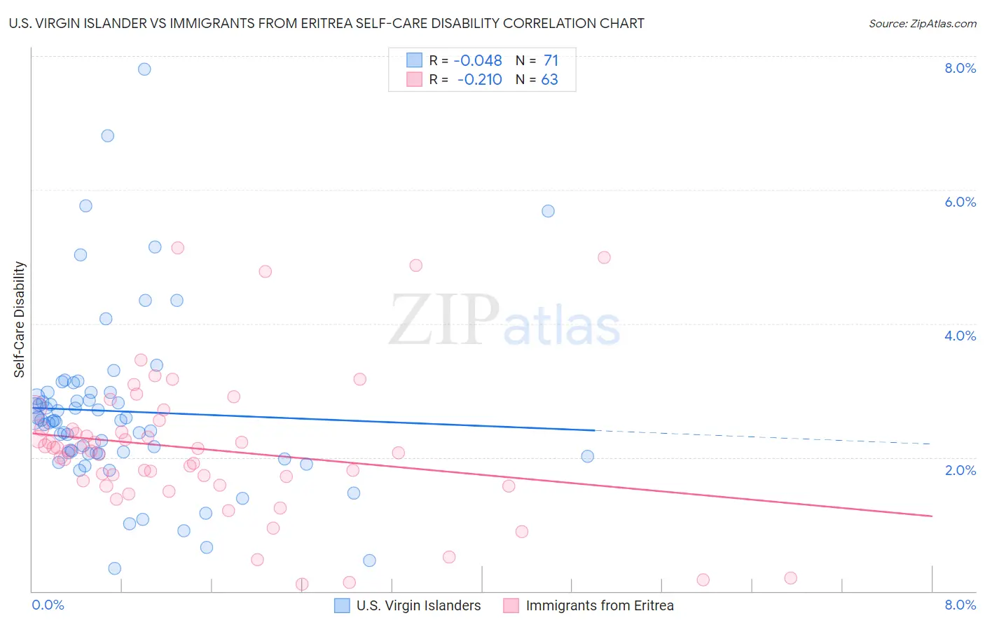 U.S. Virgin Islander vs Immigrants from Eritrea Self-Care Disability