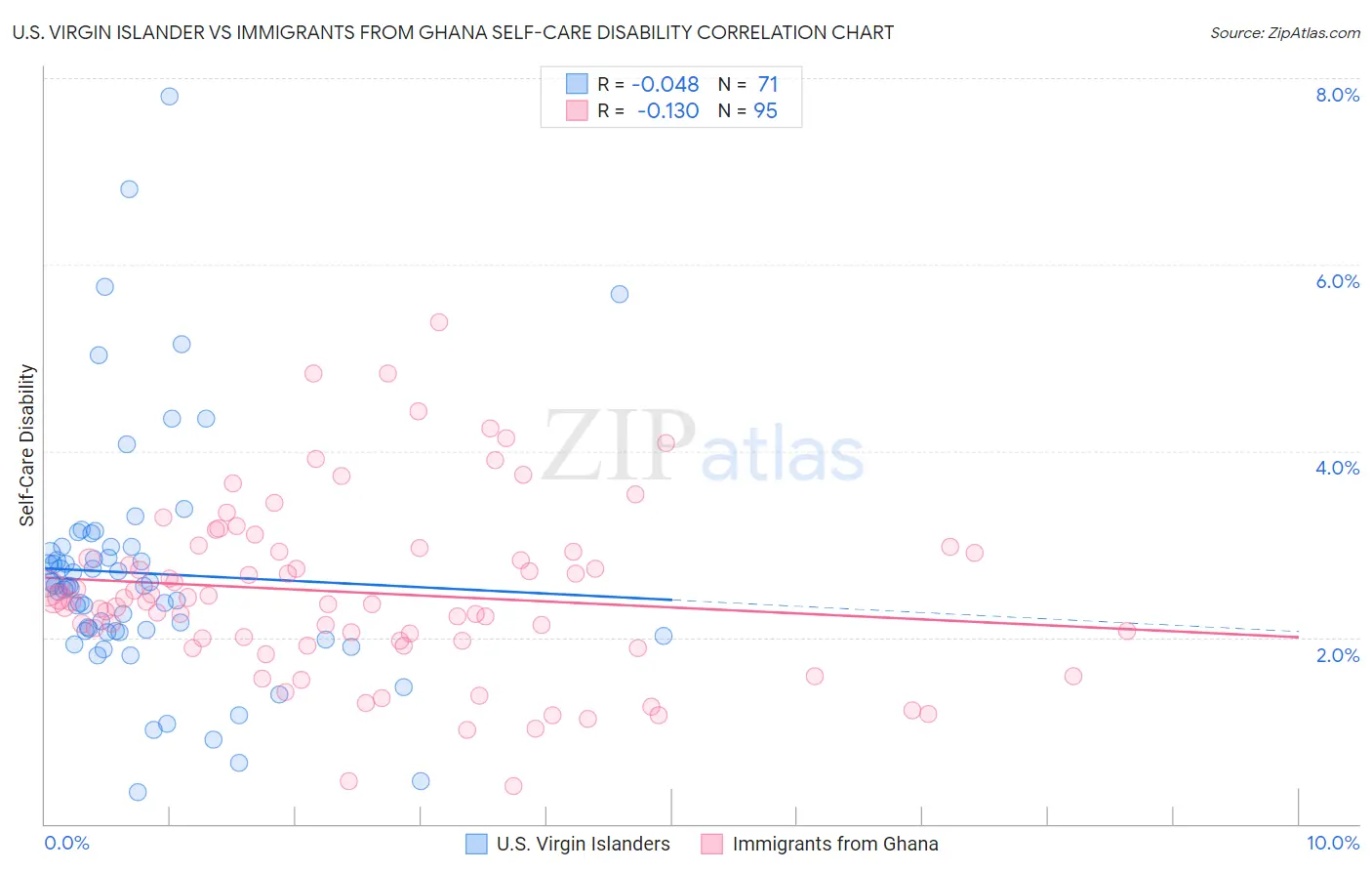 U.S. Virgin Islander vs Immigrants from Ghana Self-Care Disability