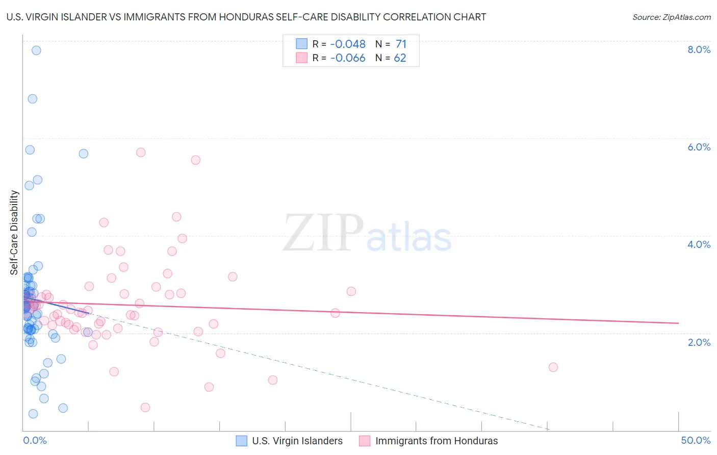 U.S. Virgin Islander vs Immigrants from Honduras Self-Care Disability