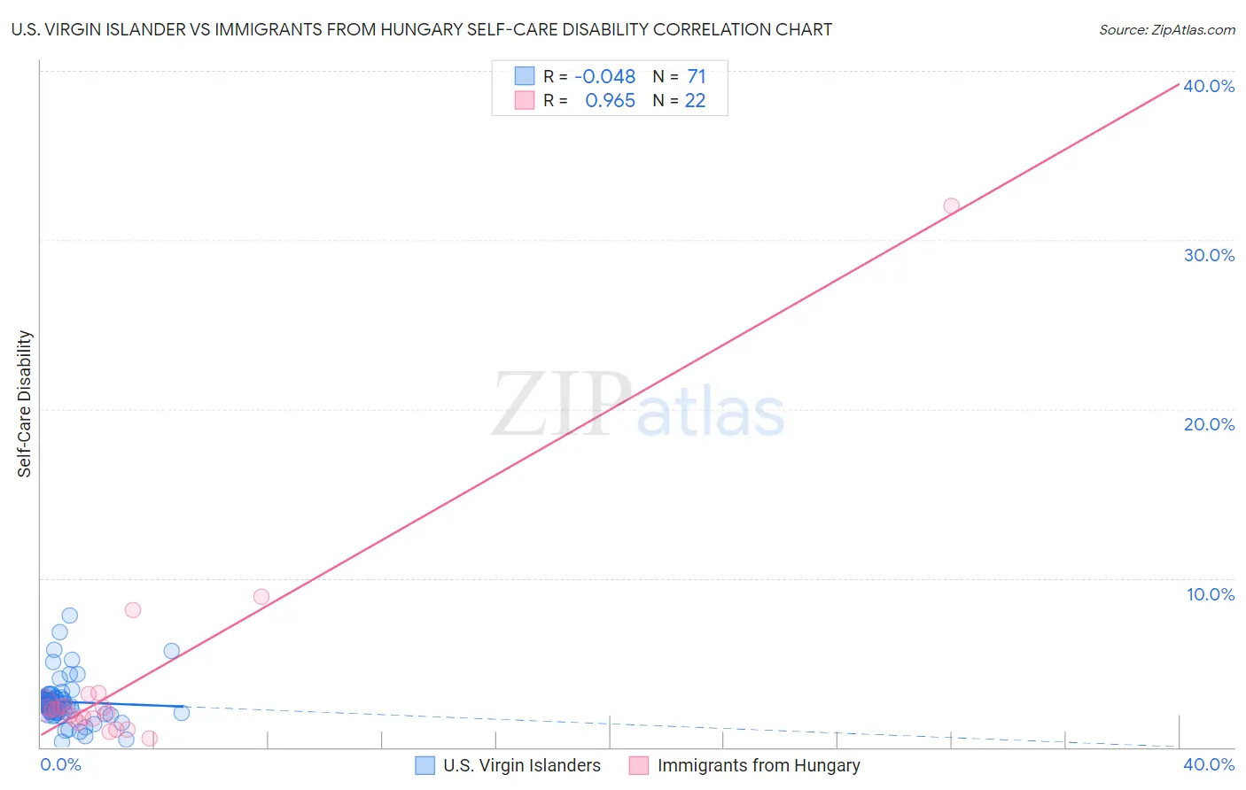 U.S. Virgin Islander vs Immigrants from Hungary Self-Care Disability