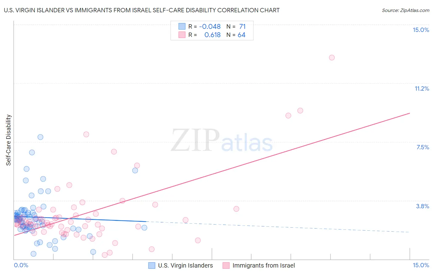 U.S. Virgin Islander vs Immigrants from Israel Self-Care Disability
